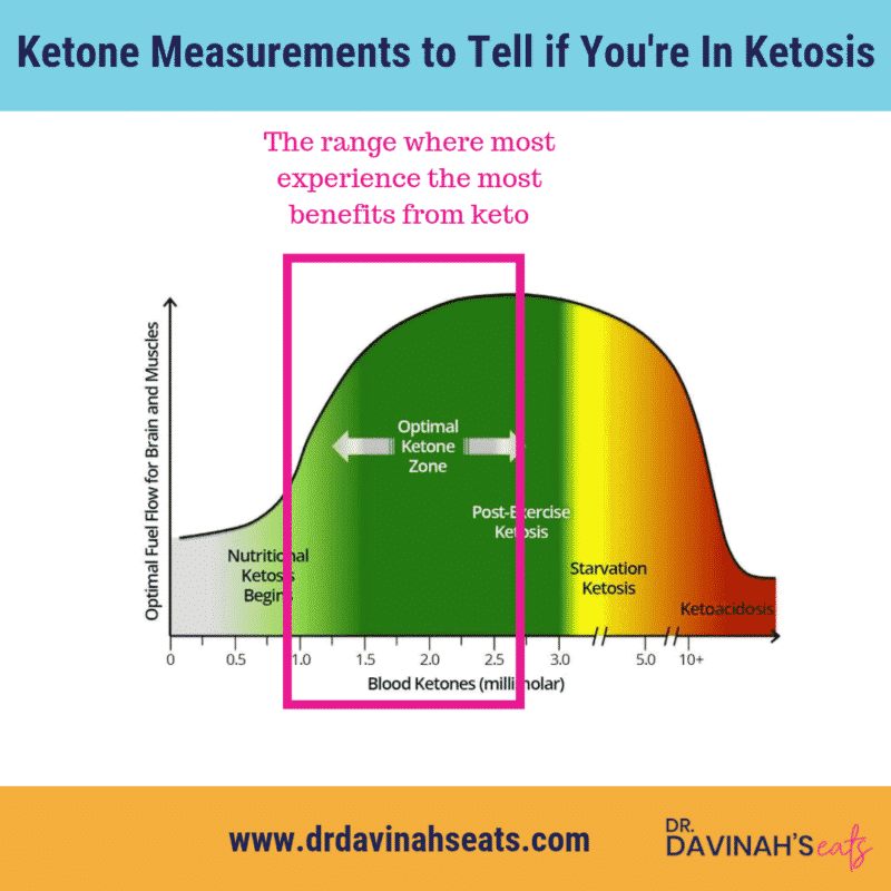 How to tell is you're in ketosis chart
