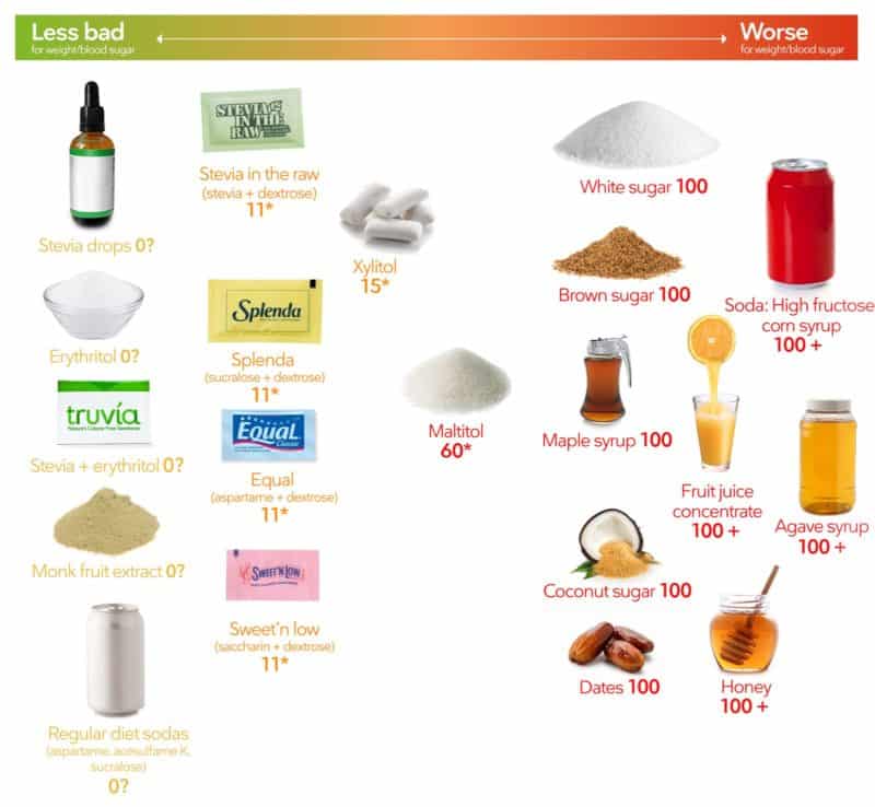 a chart that ranks low-carb sweeteners from better to worse