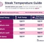 temperature guide for cooking steak that shows the degrees Fahrenheit to pull a steak and the temperature of the steak once it is done resting