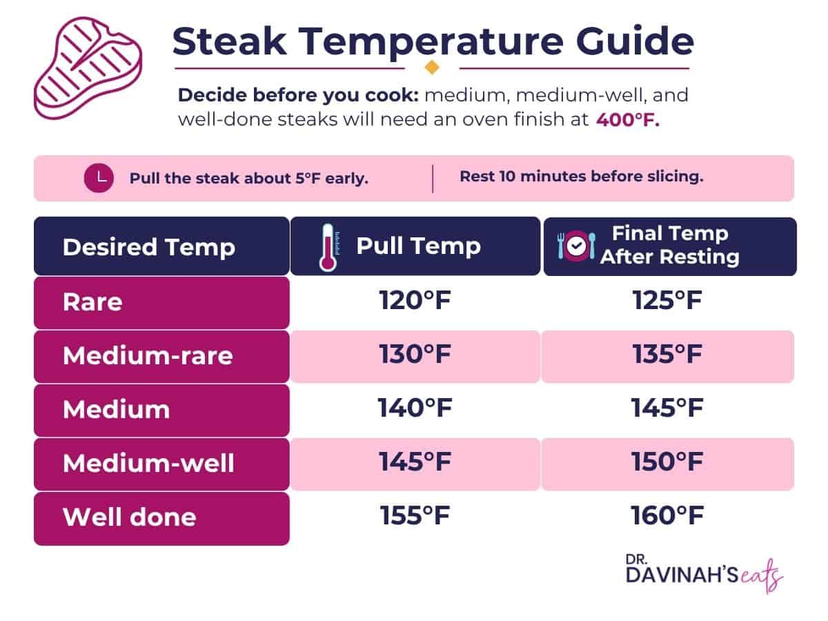 temperature guide for cooking steak that shows the degrees Fahrenheit to pull a steak and the temperature of the steak once it is done resting